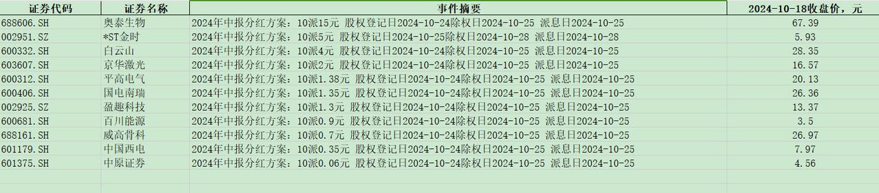 以下股票将在25日派发股息：
奥泰生物
*ST金时
白云山
京华激光
平高电气