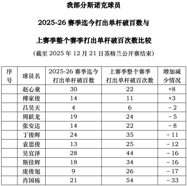 我部分斯诺克球员2025-26赛季迄今打出单杆破百数与上赛季整个赛季打出单杆破百