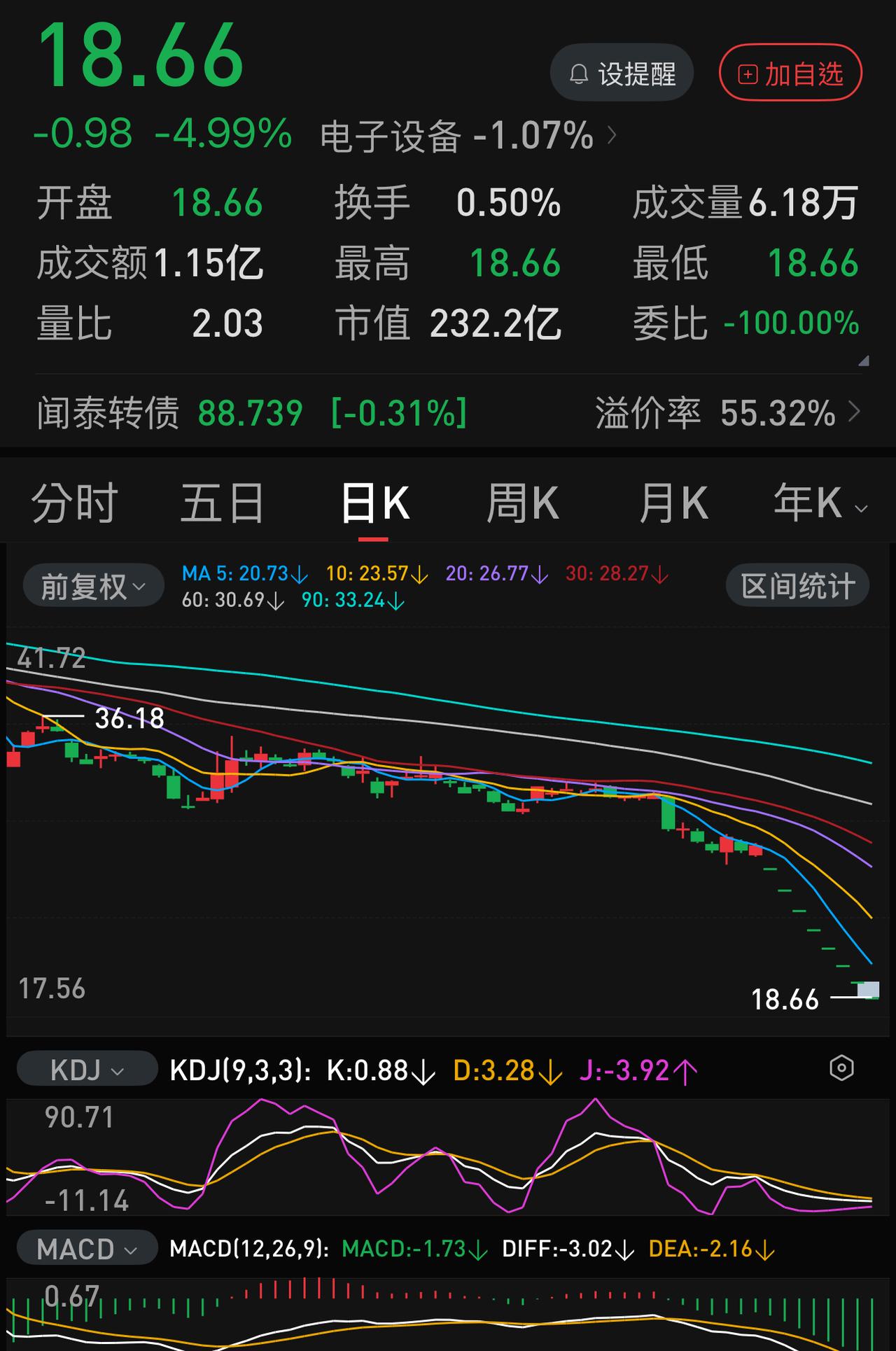 连续8个“一”字跌停，我朋友昨天早上居然从S T闻泰中逃脱出了。
他是在2025