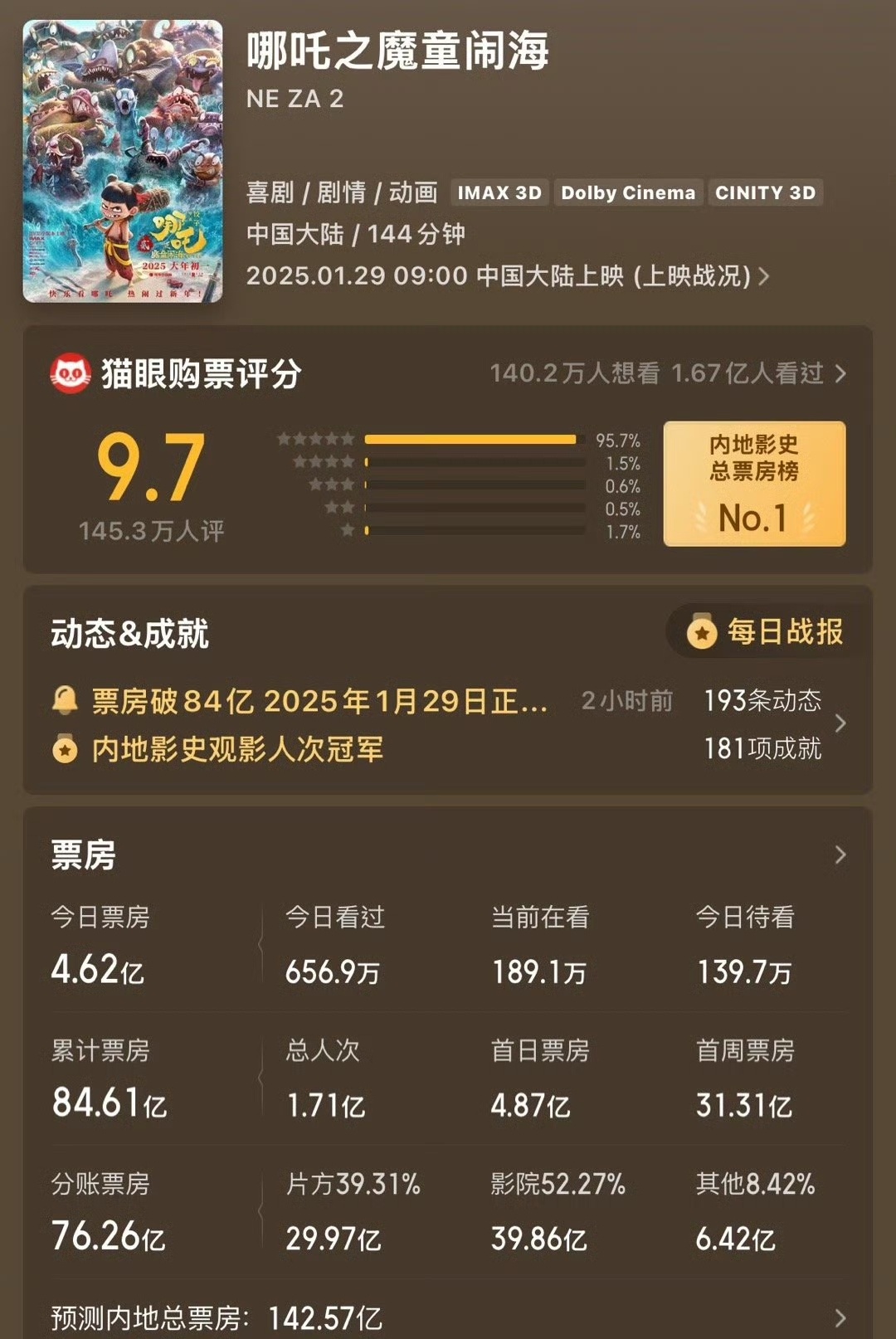 预测涨到142亿了……这😲 