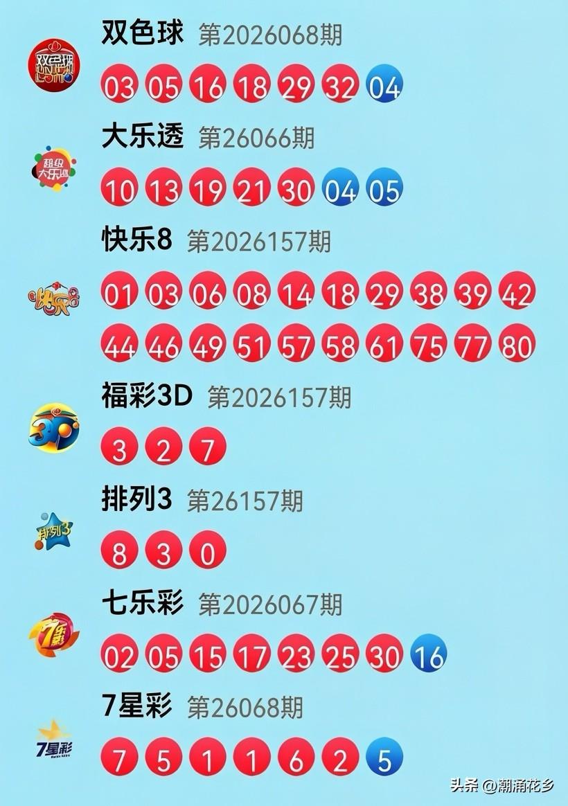 双色球、快乐8，3D，七星彩等6月16日开奖信息：
这期开奖号码堪称“反内卷达人