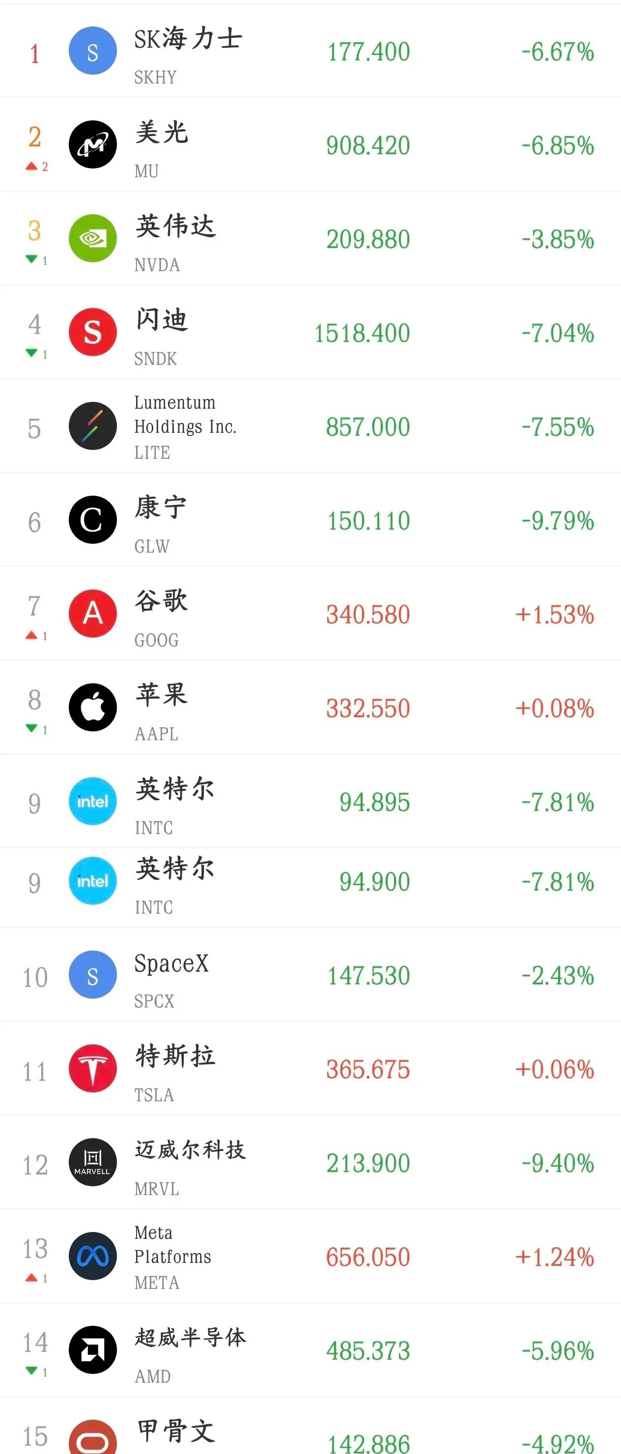 美股开始搞事情了，明天A股又要被带崩了今天A股确实很强，虽然没有翻红，但是指数几