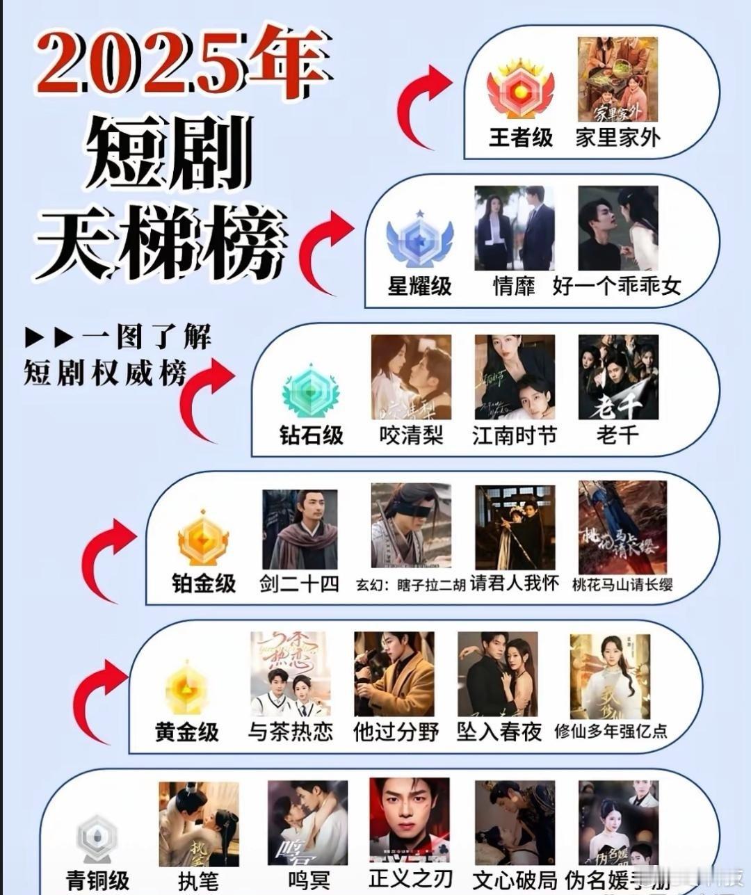 短剧发展才三年，都这样卷了，好作品真的不少，破10亿播放量的也越来越多了，你们喜