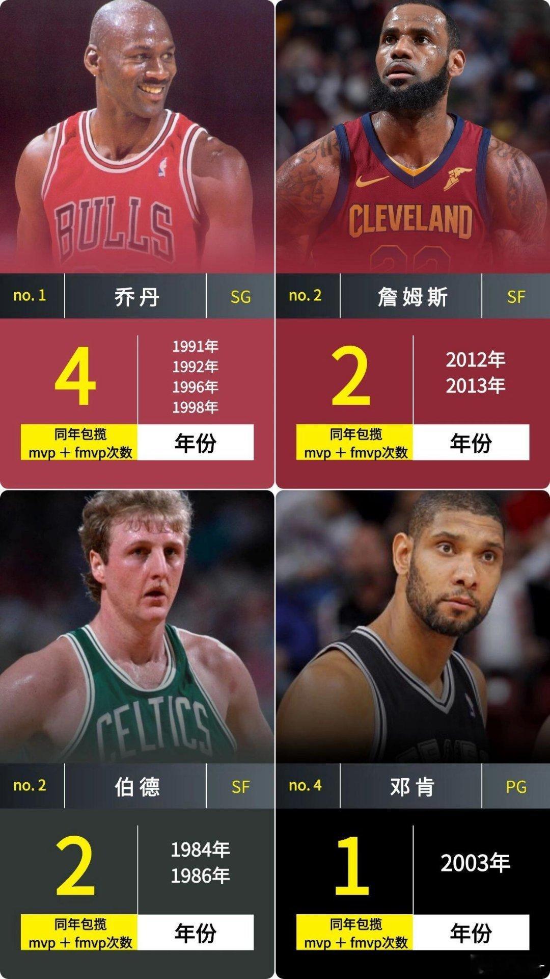 盘点nba单赛季包揽双mvp的超级巨星 ​​​