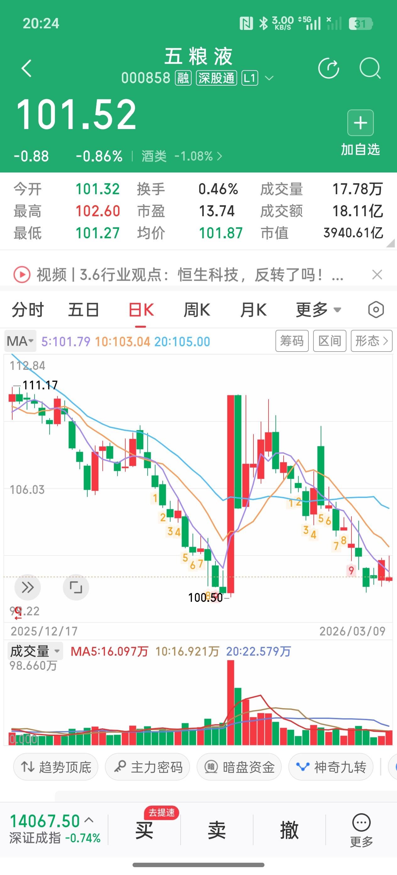 五粮液会跌破100元整数关口吗？五粮液董事长曾从钦被留置的利空消息也没有让五粮液