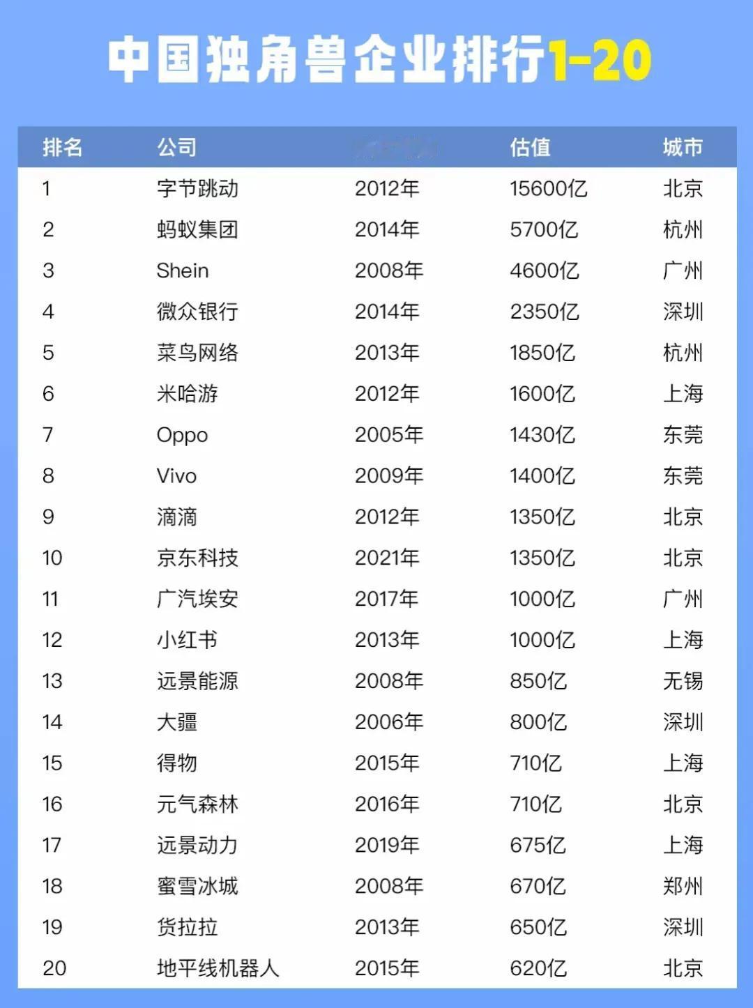 2024年独角兽企业排行榜，字节跳动、蚂蚁云、Shein占据前三名，城市基本位于