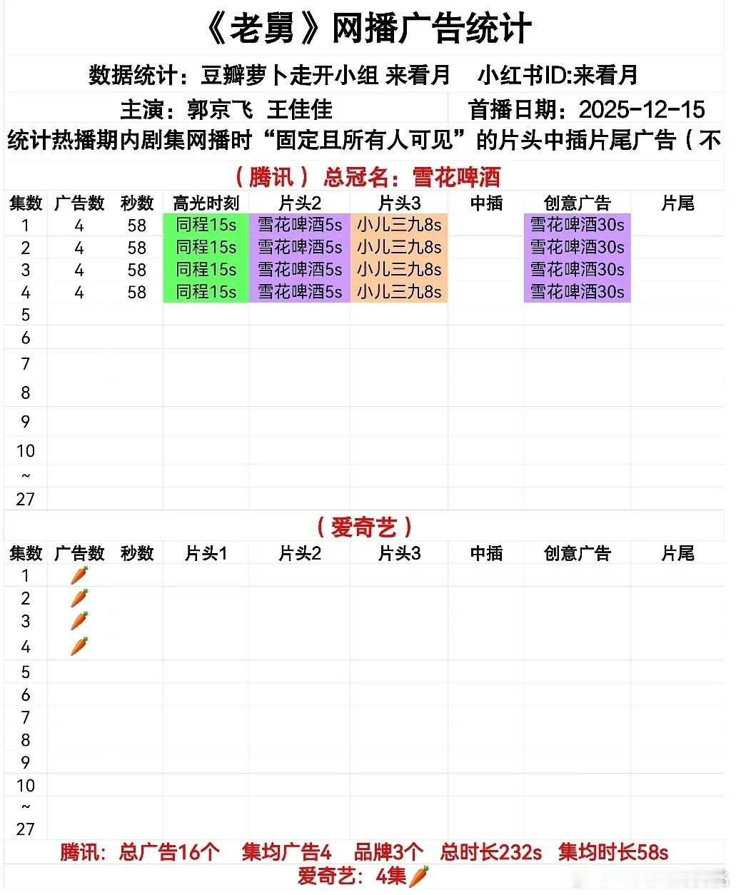 《老舅》开局🐧4广，🥝4集🥕这剧有总冠不知道为啥分销🥝 
