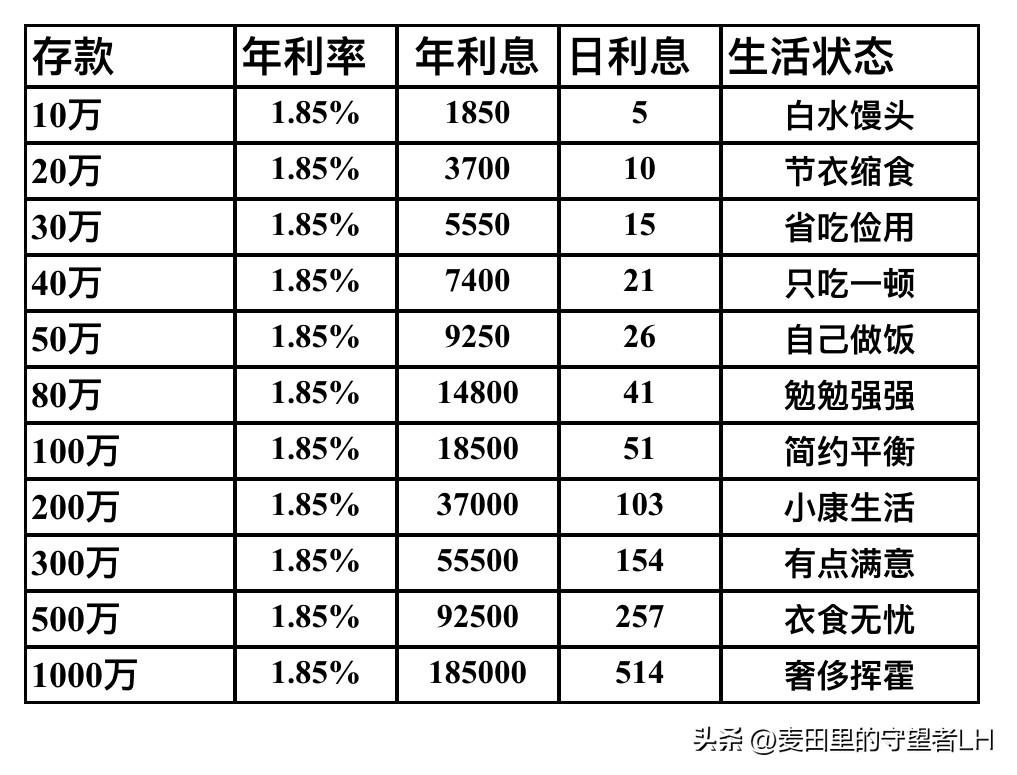 个人不同的存款，对照不一样的生活状态！
如果拥有10万，那么每天白水馒头适合你。