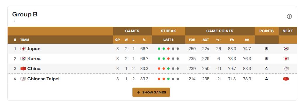 上个窗口期遭遇两连败的中国男篮和中国台北队，在本轮小组赛均收获了各自的世预赛首胜