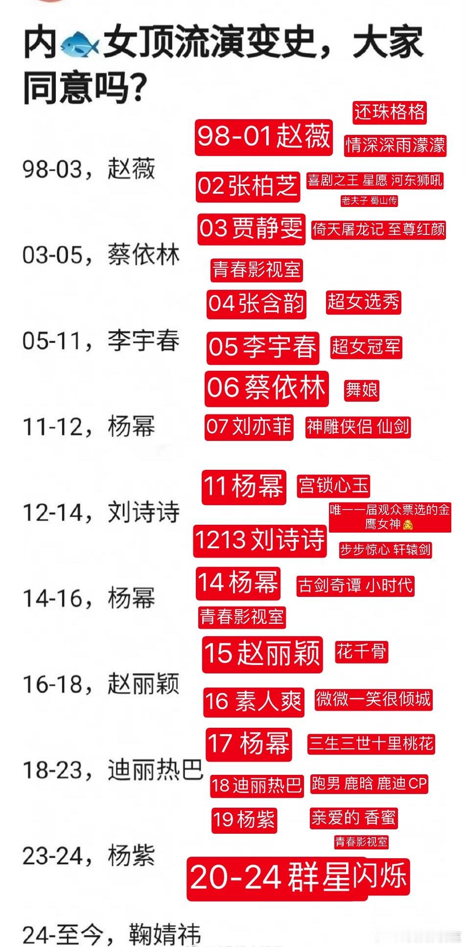 娱乐圈女演员/女顶流 演变史，标注作品的版本图。张柏芝 贾静雯 张含韵 李宇春 