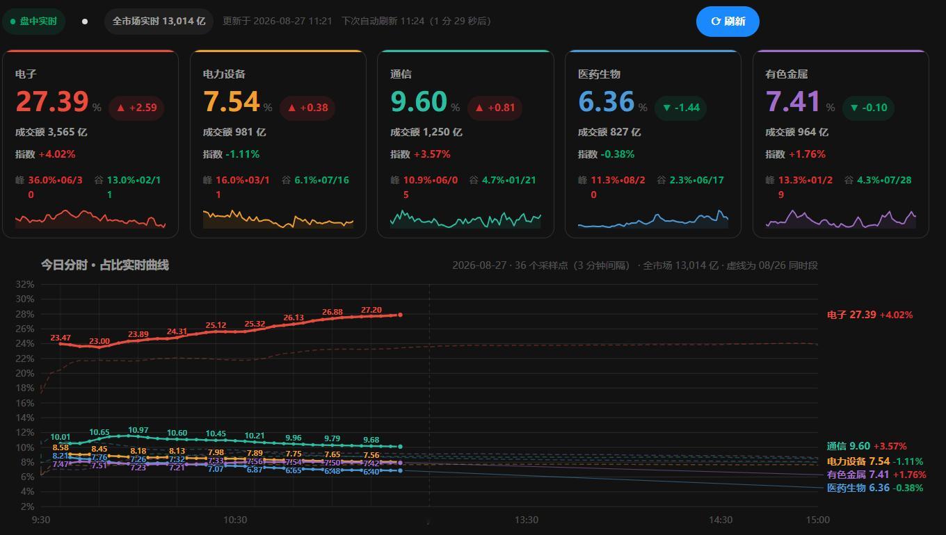 成交占比看，科技重新回到35%+，昨天一度低于30% ​​​