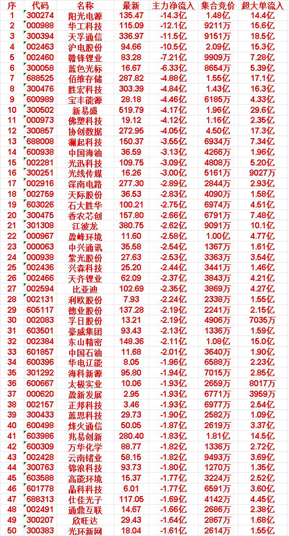 4月15日开盘60分钟，主力“卖出的 ”50名单！

阳光电源：最新价135.4