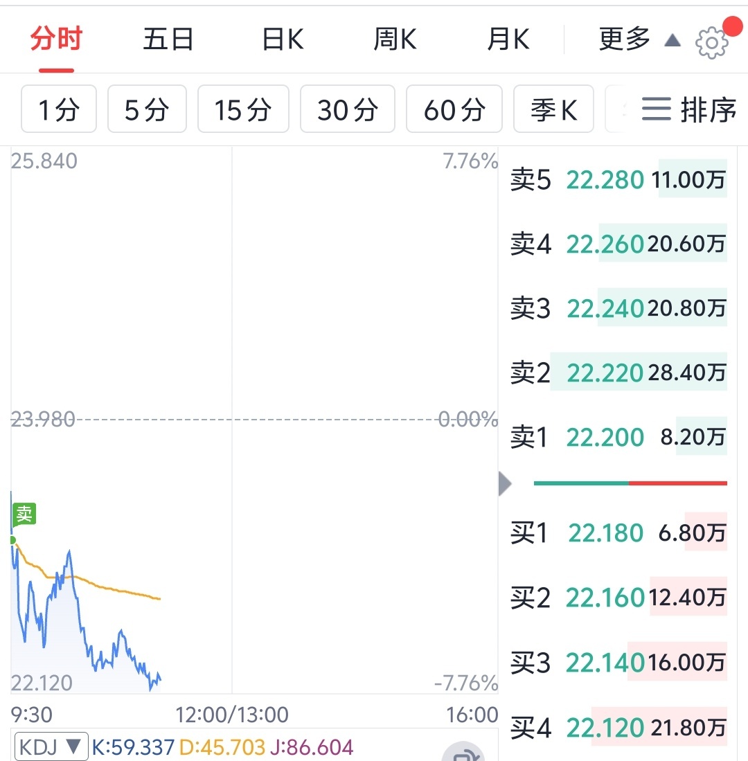 昨天的日内t，今早带着利润走，找机会再回。股市波动太剧烈了，难以稳定持仓。 