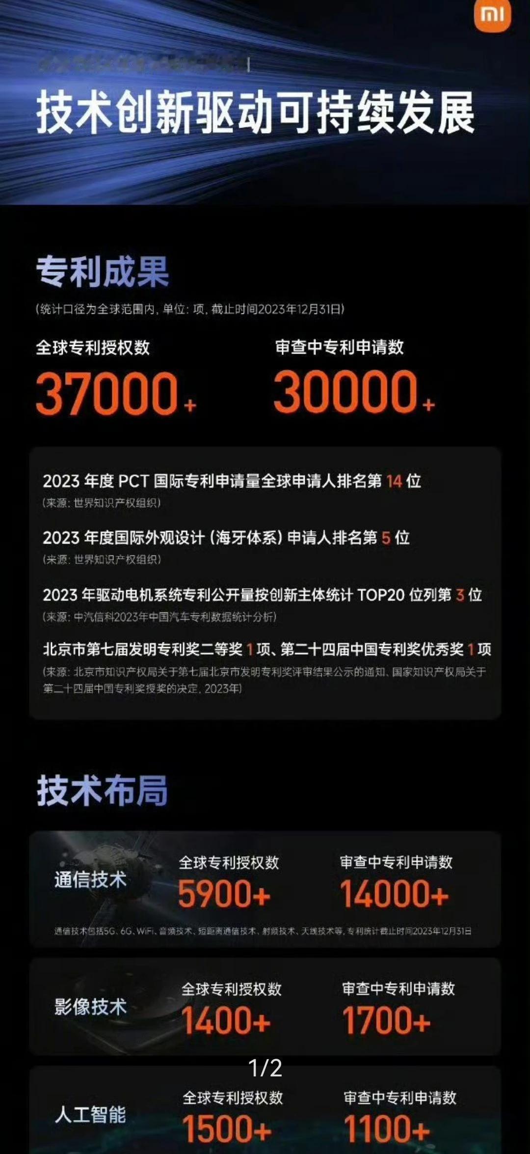 小米官方公布技术创新和知识产权成果，截止到2023年底，小米全球授权专利数3.7
