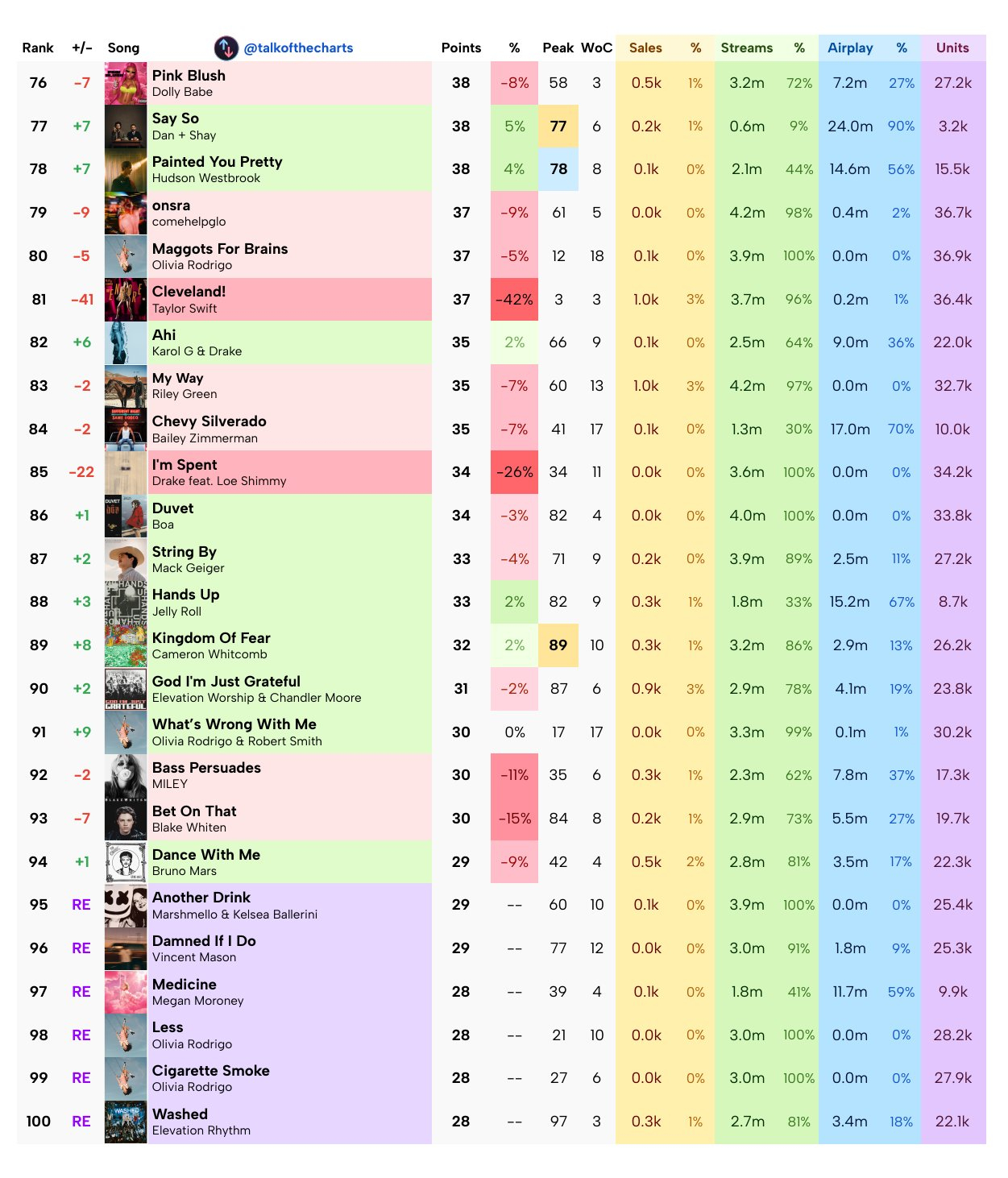 【本周Billboard Hot 100单曲榜终极预测】/未进榜警告！即便在歌中