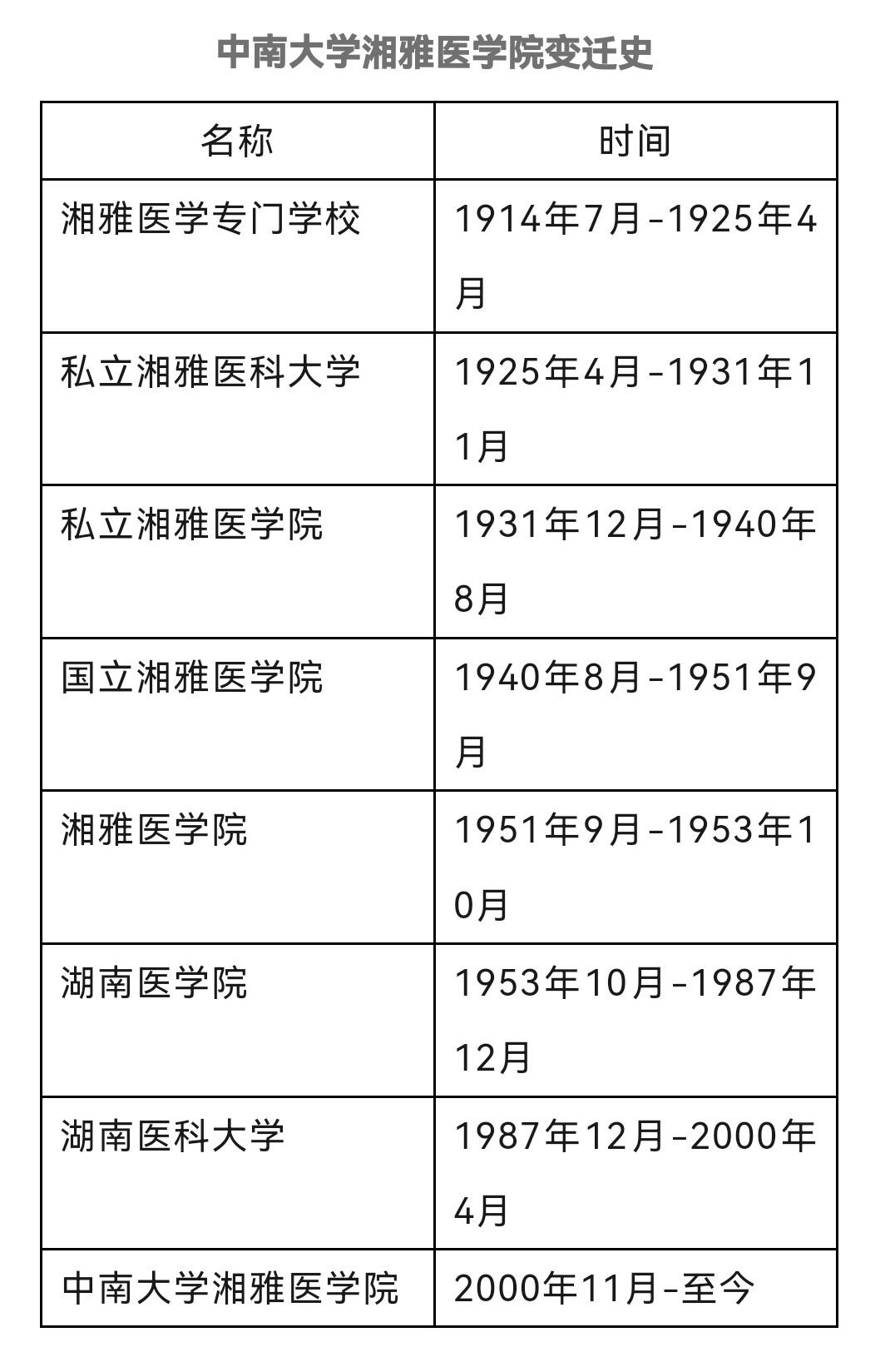 湘雅办学已有111年了，其中名叫“湖医”47年，名叫“中南大学湘雅医学院”25年