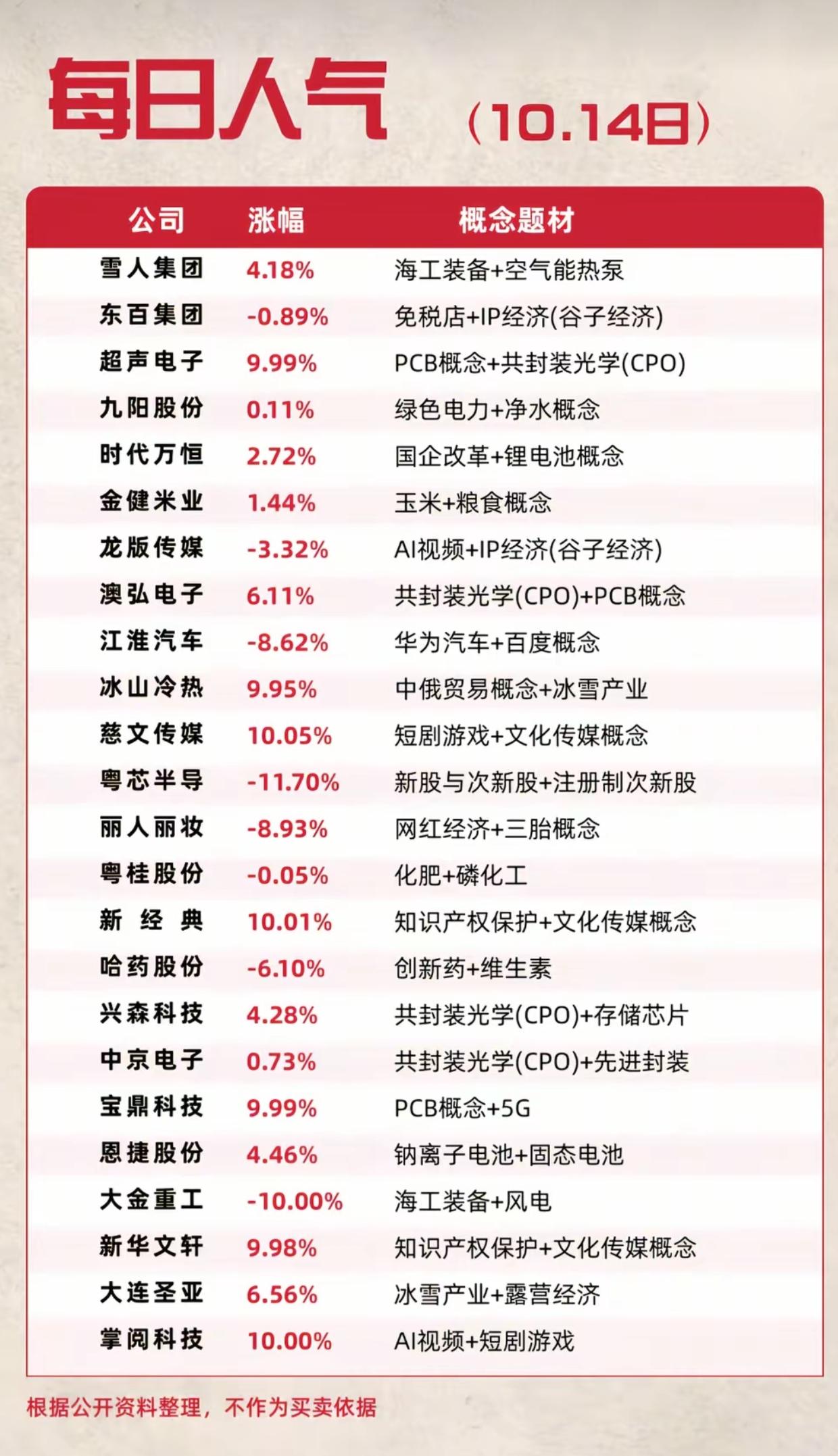 10.14每日人气股更新！盘面冷热分化，两大主线脱颖而出
 
10月14日收盘人