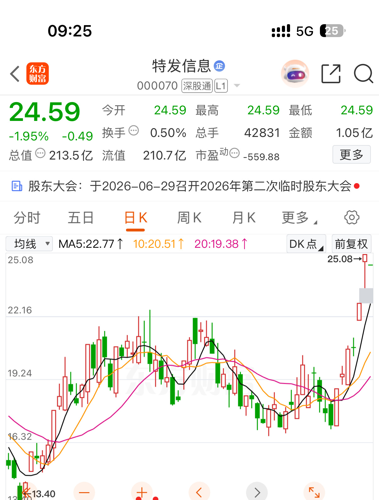 互动人数达标，今日关注标的，特发信息，建议耐心等待合适价位再布局，切勿盲目进场。