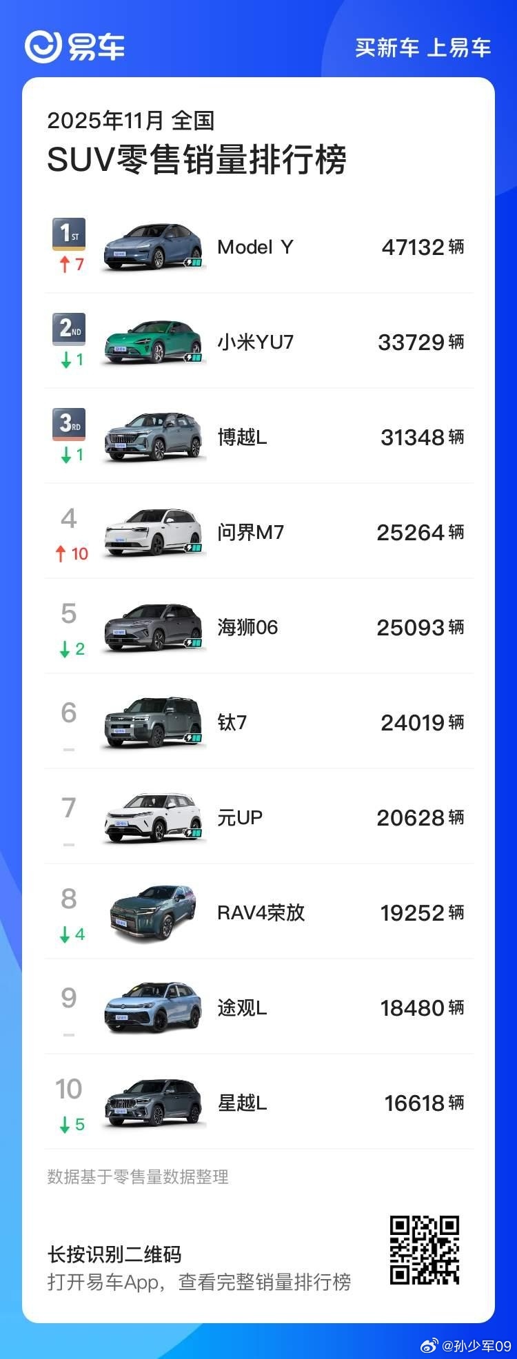 11月新车销量里，SUV市场销量前排基本上被新能源和国产品牌占领了，只剩下两款合