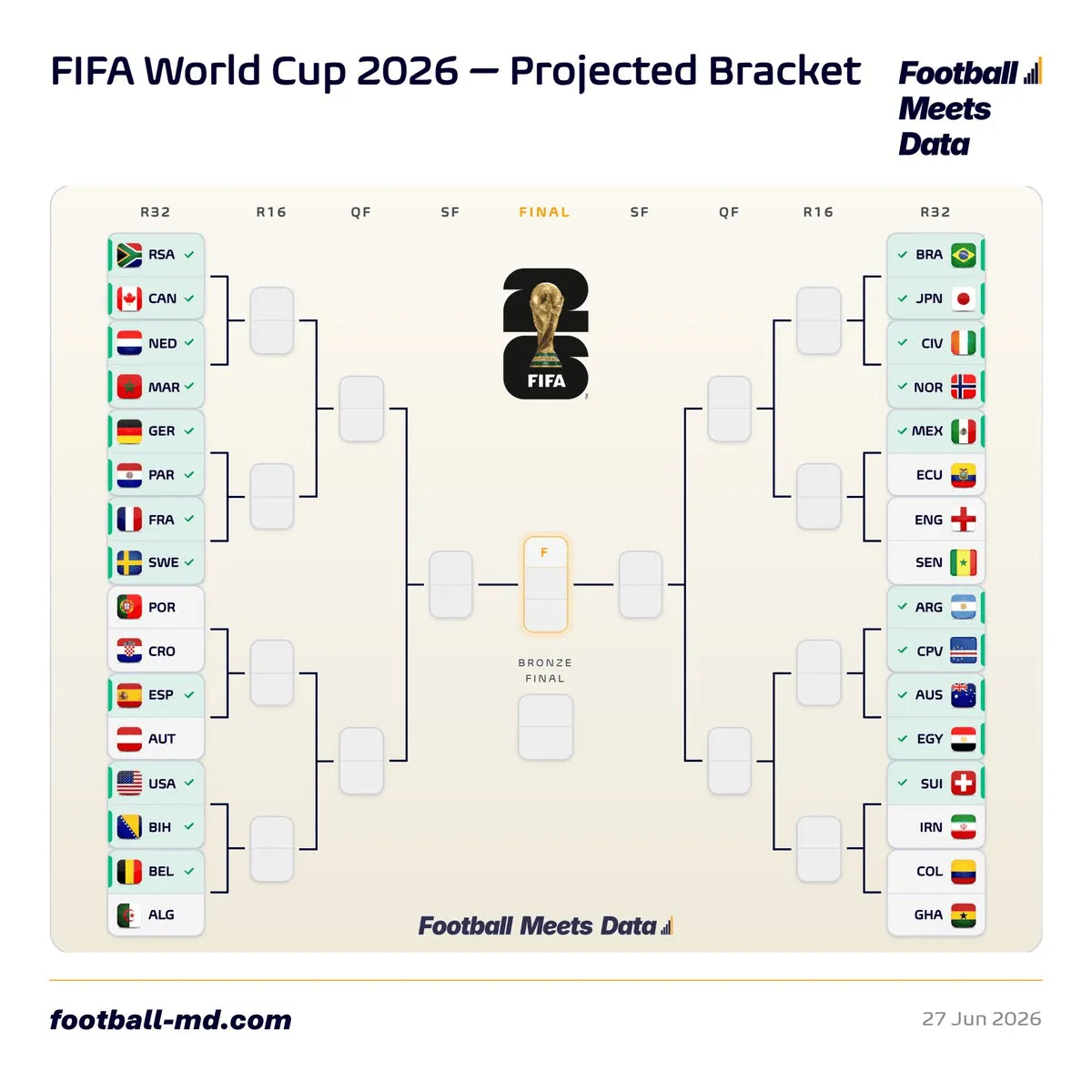 据Football Meets Data更新的世界杯32强对阵预测图，28支确定