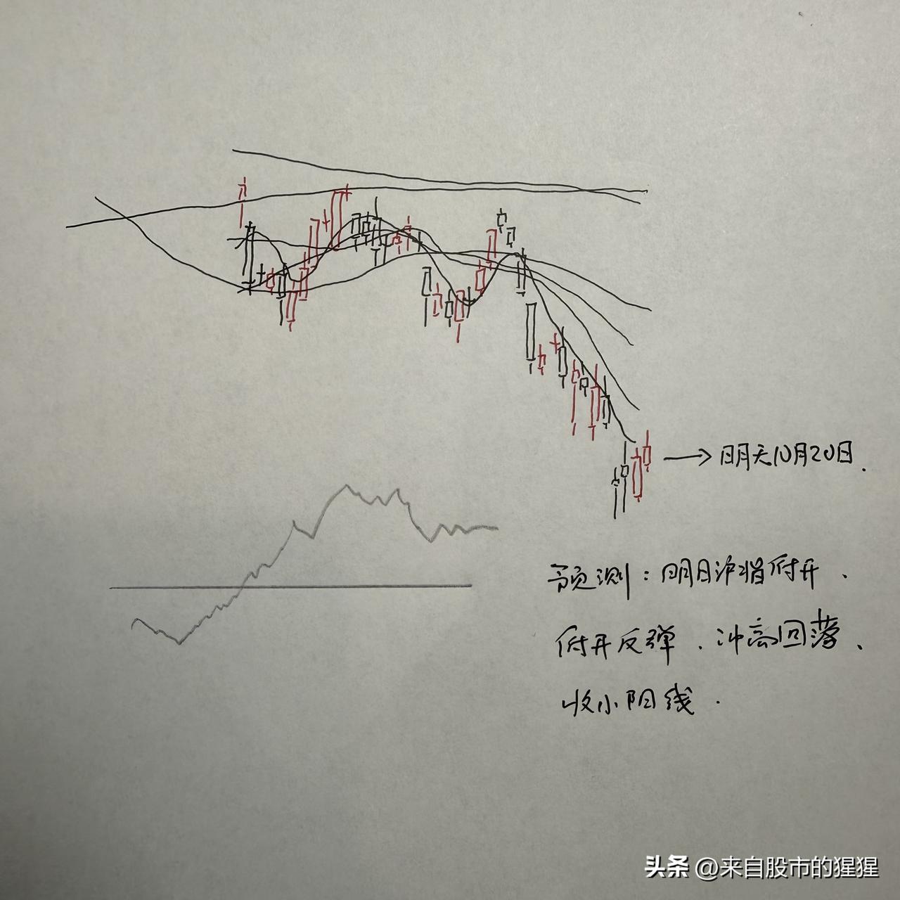 明天A股怎么走？到底是涨是跌？我做了一个大胆的预判

今天上证指数最终涨了0.3