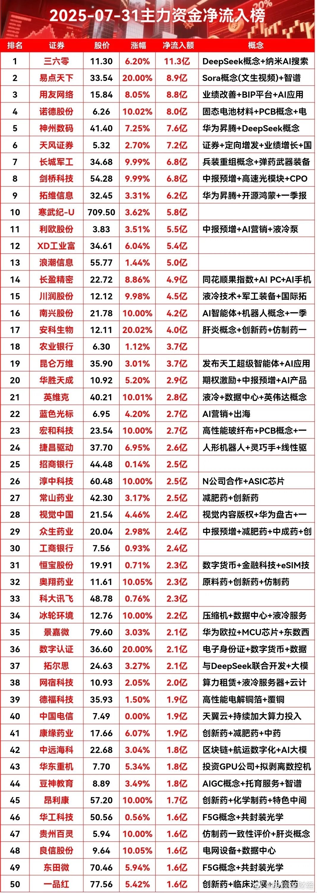 7月31日主力资金净流入榜单 ​​​