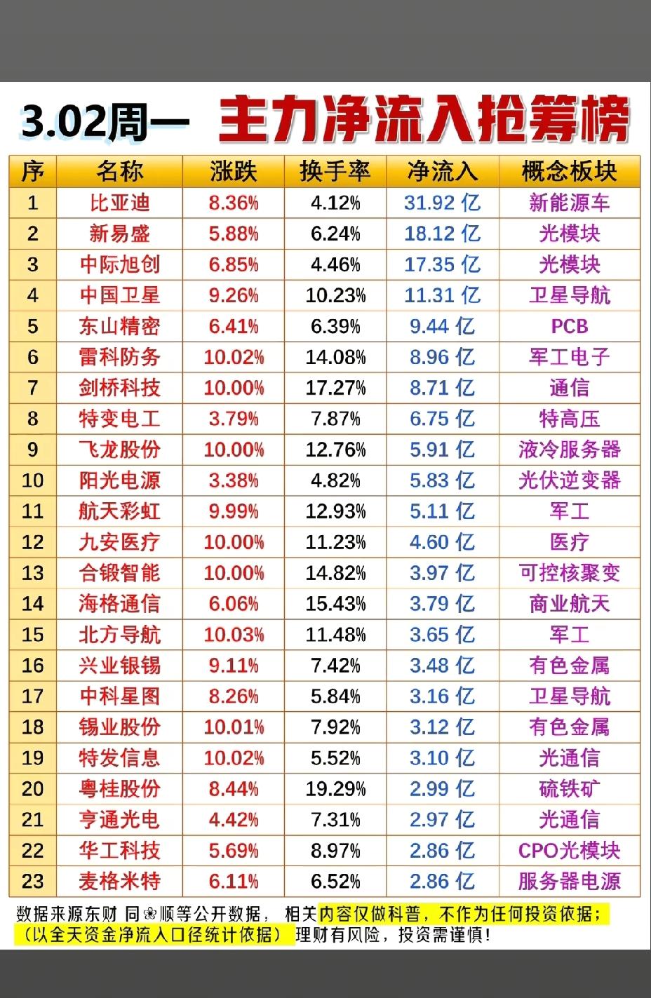 3月2日，星期一A股主力资金净流入抢筹板！！！

比亚迪*今日主力资金抢筹超30