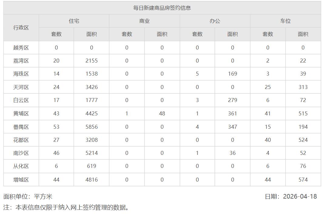 2026年4月18日，星期六，广州市新房住宅日网签量294套
2026年4月19