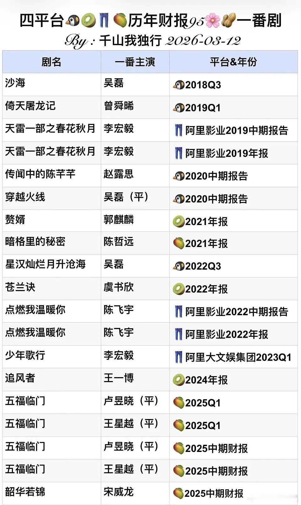 盘点四大平台历年财报95后一番剧总共14部12人（3花9生）：吴磊3部，3上财报