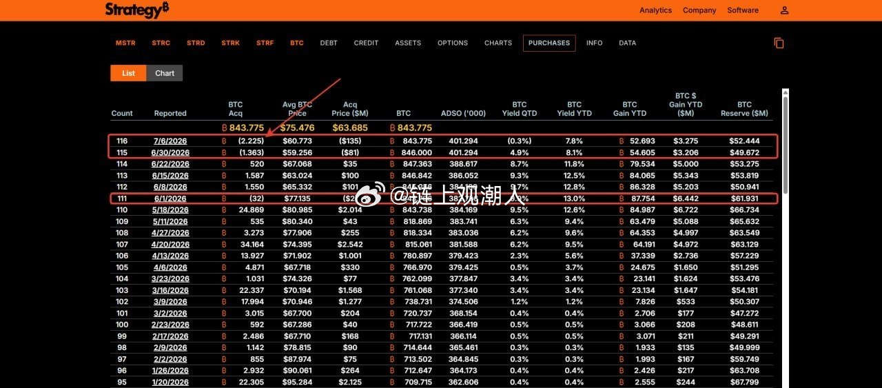 Strategy 抛售了 3,588 枚 BTC，价值 ~$2.256 亿 恰好