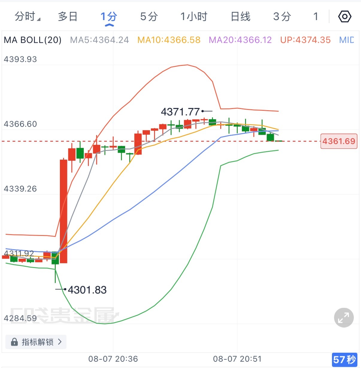 短线来看有回踩需求，有空单需要解套的朋友，可以来找弈锋试试。现货黄金黄金金价