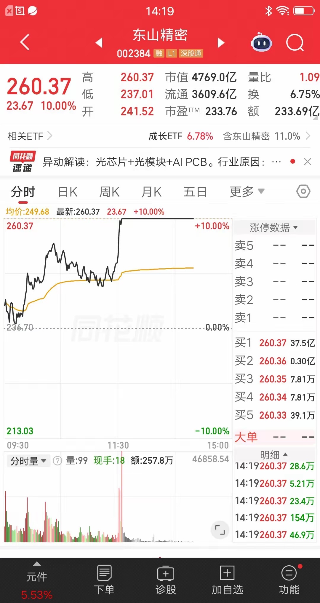 大A今天最牛的票诞生了，就是东山精密。涨停封单金额37.5亿，断崖式第一位。这是