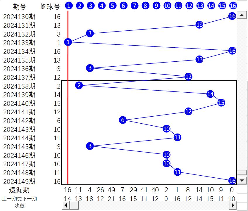 双色球截止2024149期蓝球折线图、幻方图
一、2024149期蓝球在2024