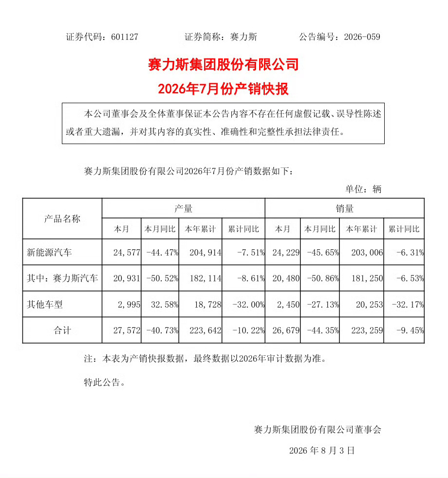 赛力斯发布七月产销快报 