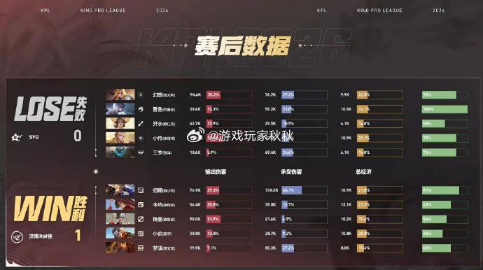 归期狂铁龙团三杀RW对战SYG在第一局比赛中，RW1:0SYG，成员之间配合默契