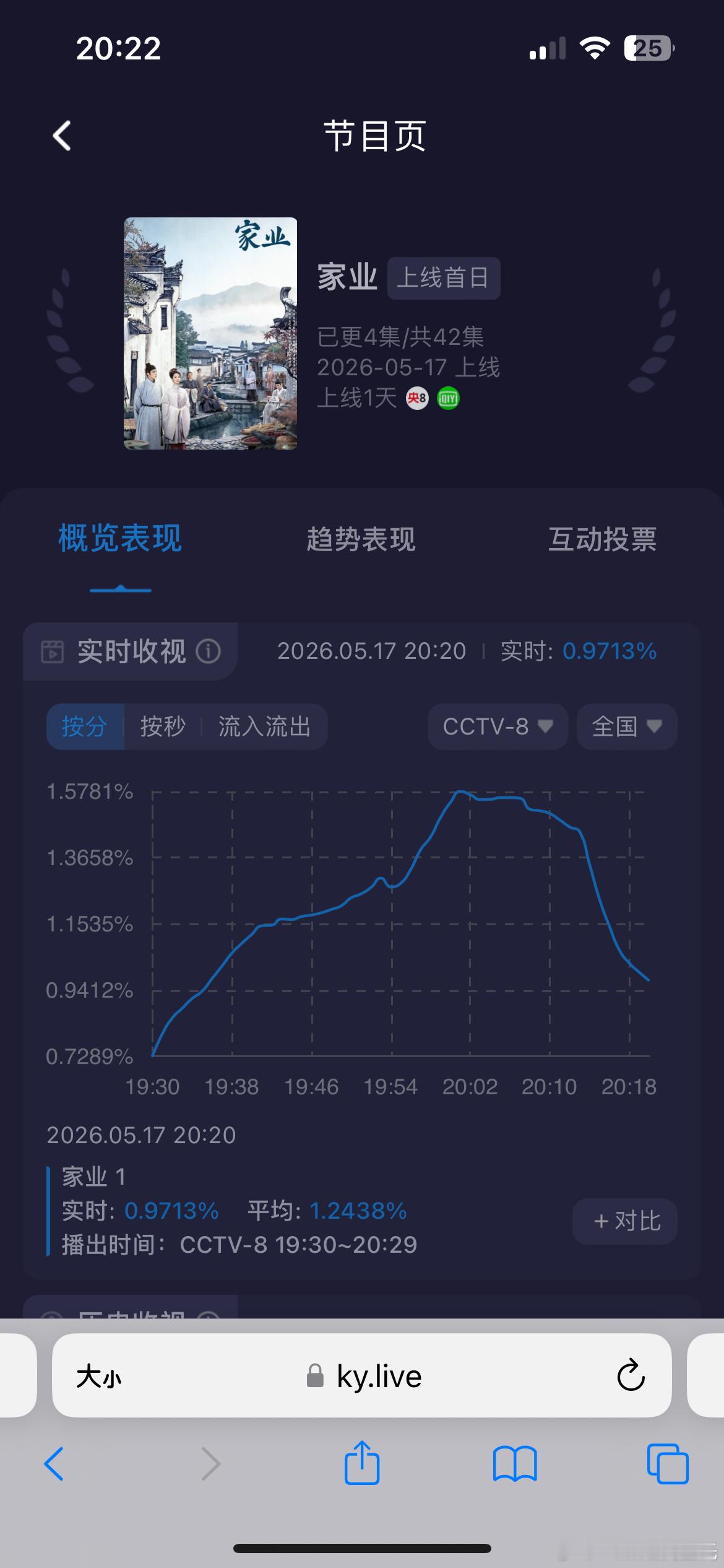 家业收视率 第一集结束酷云收视率跌破1……大家押一下第二集收视率会比第一集高不断