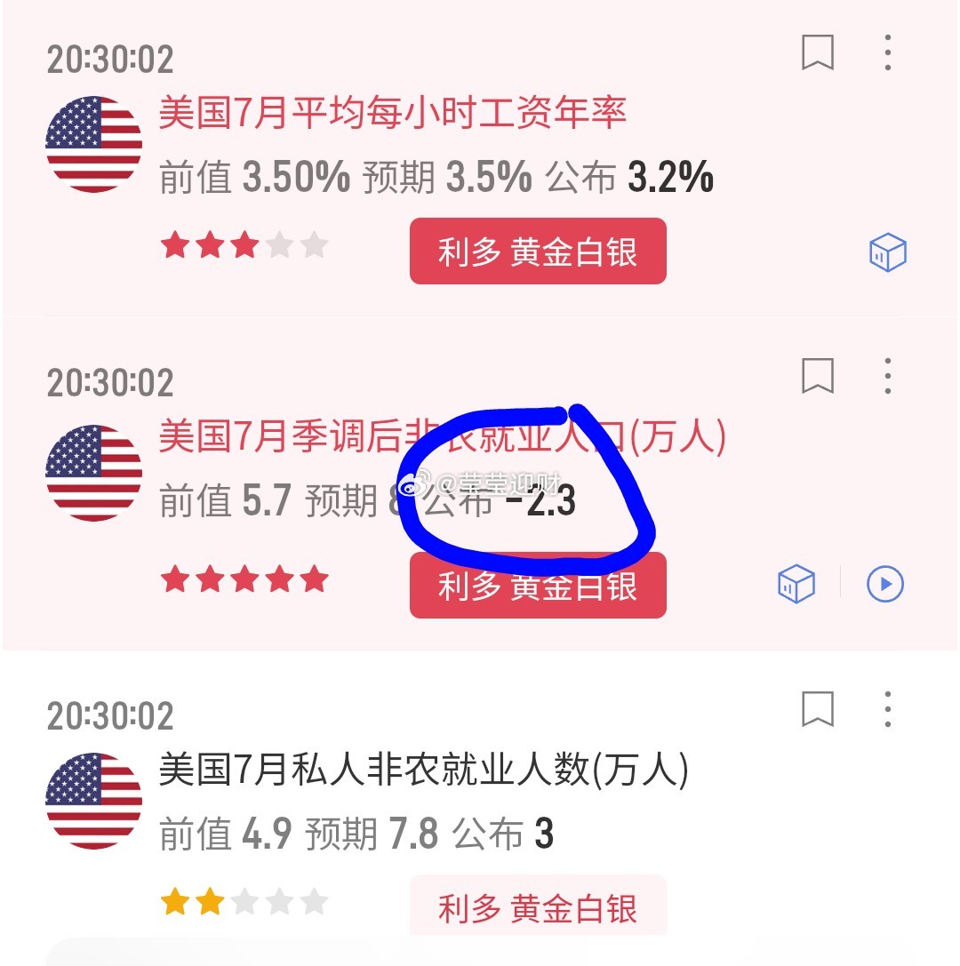 是利好，但没想到是大幅利好😃黄金直接拉40来点，但是比特币反应似乎无动于衷，那