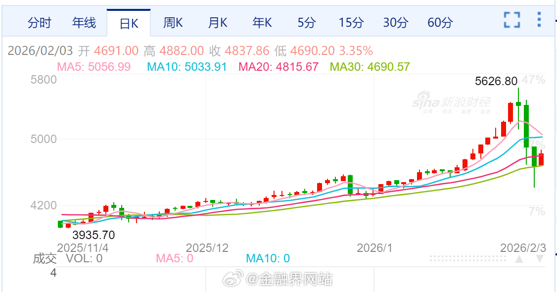 【黄金白银直线飙涨！价格“过山车”背后众生相：有回收商1天亏百万，有大哥坚定抄底