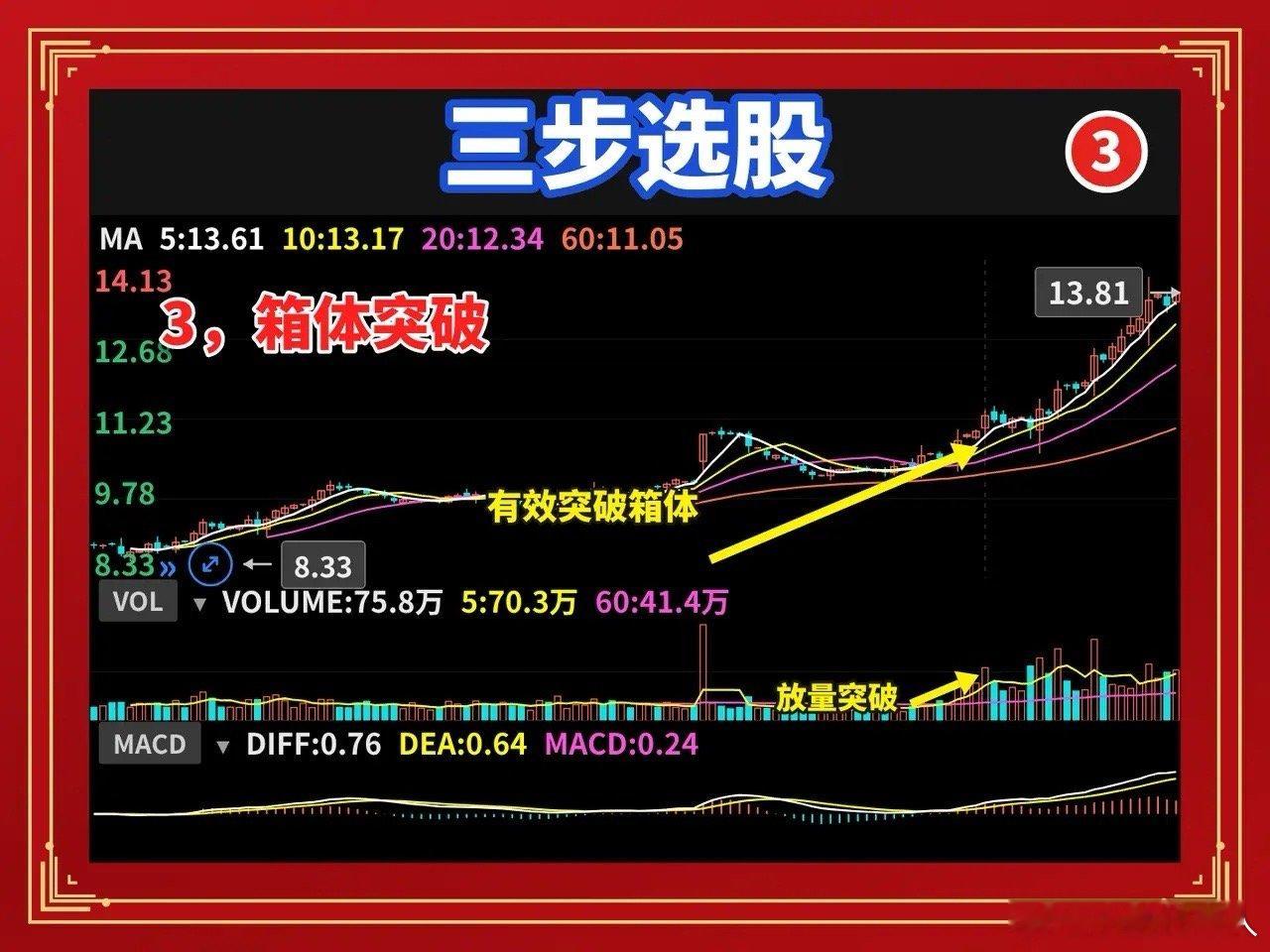 三步选出强势股：涨停基因、箱体突破、回踩不破选股不用看一百个指标，就三步：涨停基