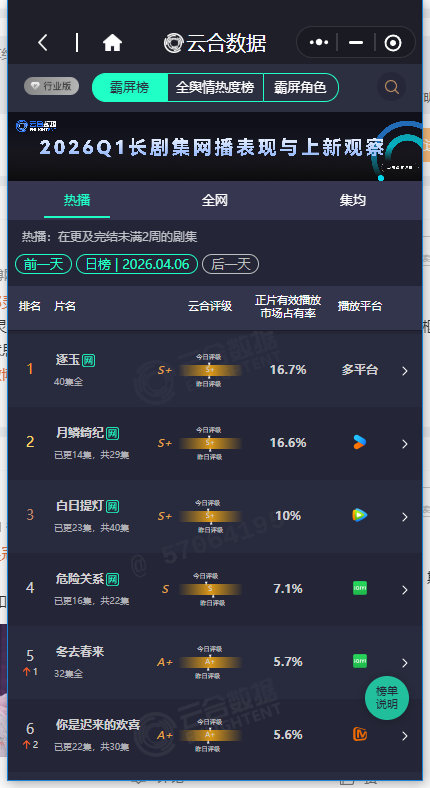 月鳞绮纪逐玉云合仅差0.1 月鳞绮纪云合市占率16.7% 月鳞绮纪逐玉云合仅差0