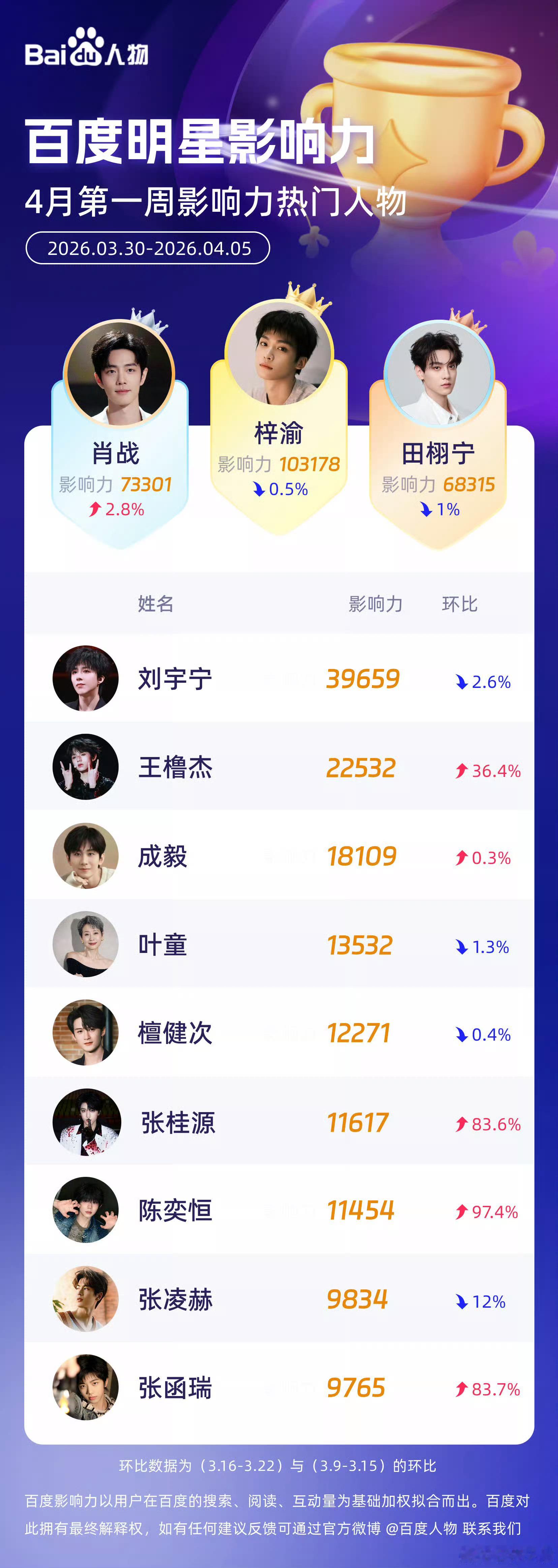 梓渝又第一了全平台无短板