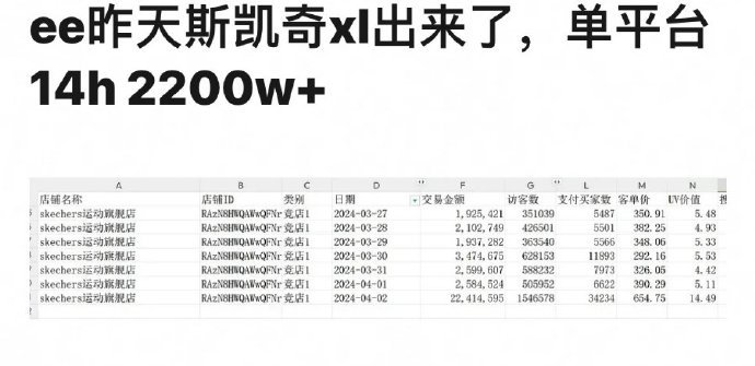 成毅斯凯奇代言昨日xl：单平台14小时2200w+，单平台很厉害的水平吧？ ​ 