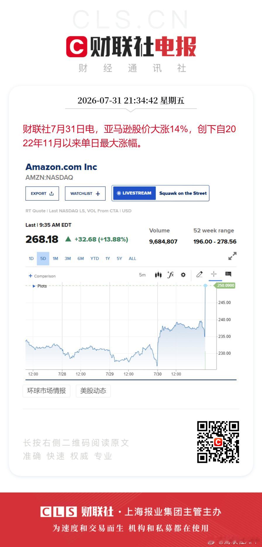 亚马逊股价大涨14%财联社7月31日电，亚马逊股价大涨14%，创下自2022年1