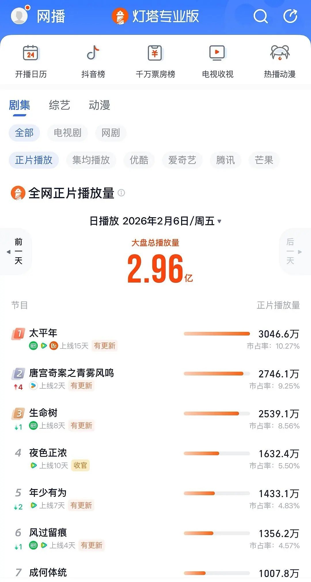 白鹿的唐宫奇案次日灯塔翻了三倍 
