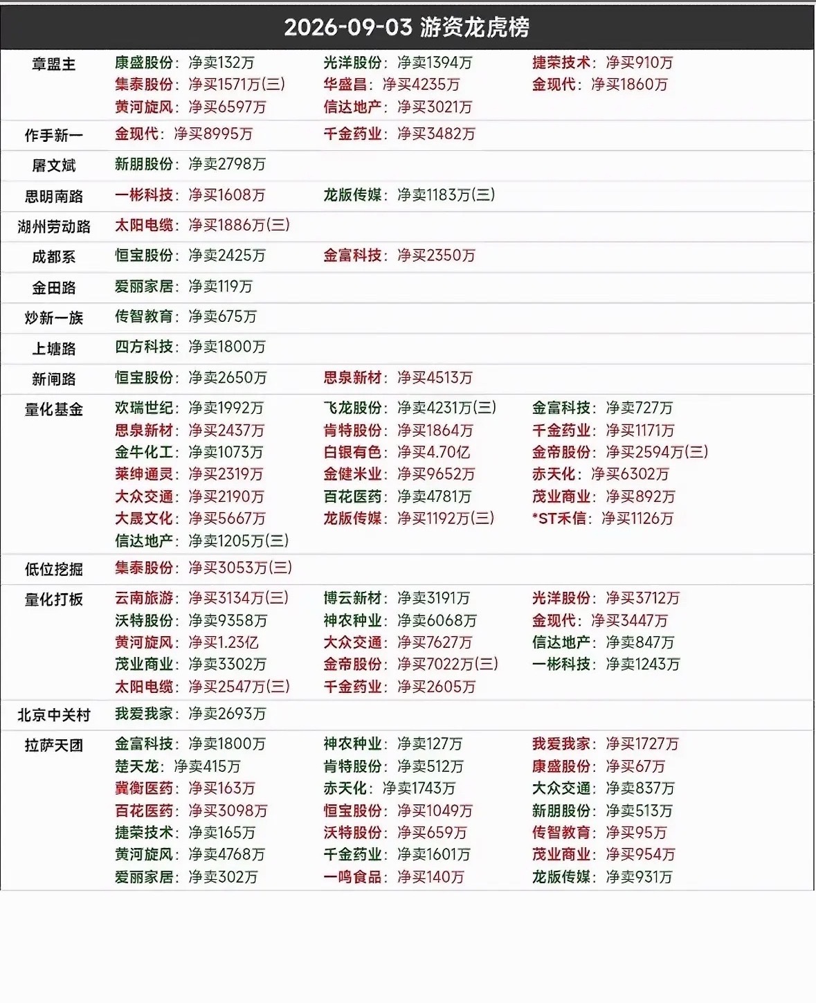 9月3日龙虎榜翻完9月3日龙虎榜，最炸眼的就是那只20cm涨停的算力概念股，三家