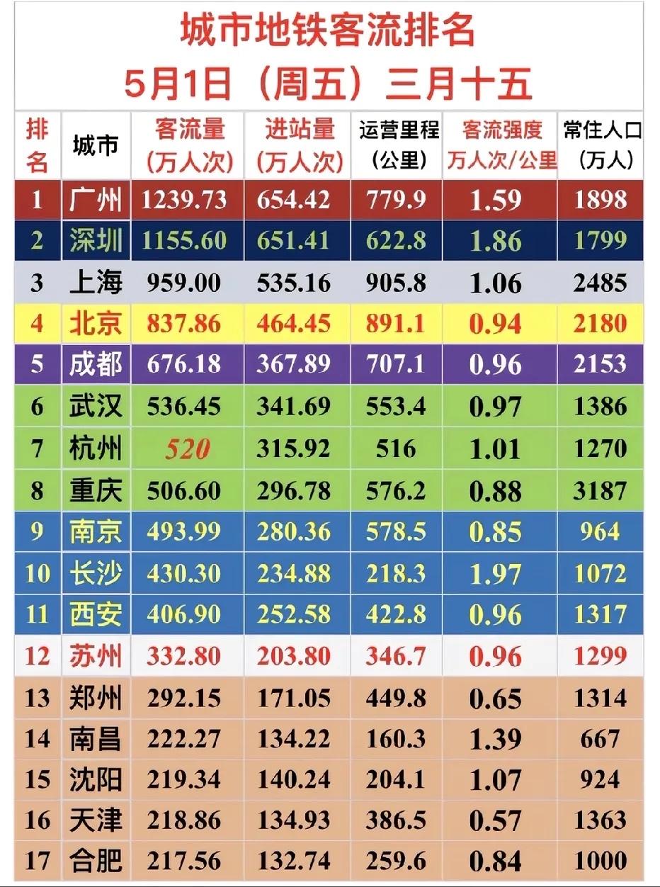 ‌5月1日全国地铁客流新鲜出炉,看完这份数据真的太有话说了!

根据最新公开资料