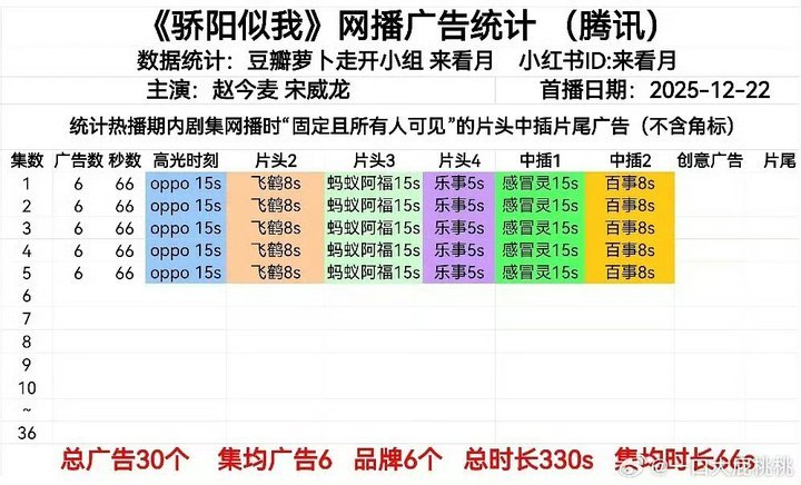 娱乐骄阳似我开局6广宋威龙赵今麦骄阳似我开局6广 骄阳似我开局6广，已经在追了 