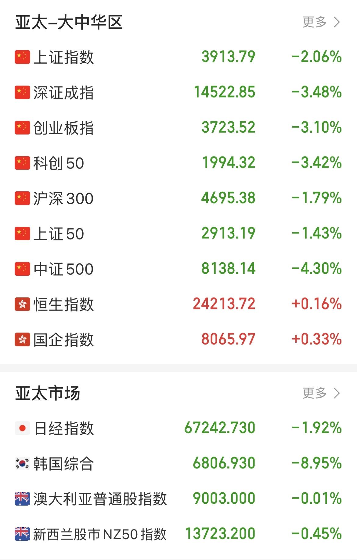 港股成今日亚太地区股市最靓的仔。 当整个亚太股市再一次经历暴跌之日，韩国股市跌8
