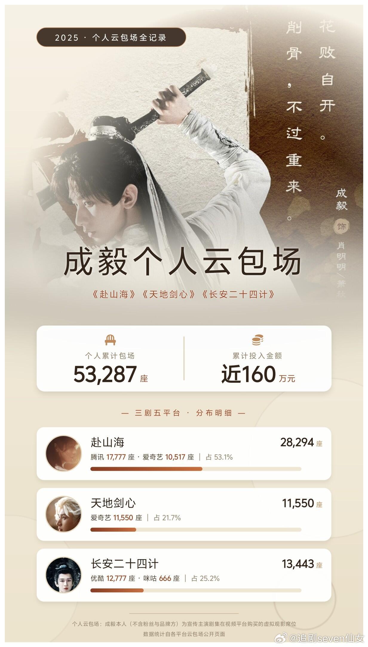 没有人比成毅更爱他的每一个角色。2025年，三部剧连播，成毅自掏腰包累计投入53