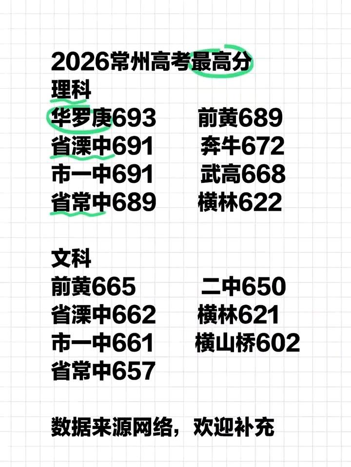2026常州高考最高分一出来，真是有人欢喜有人愁，差距直接拉满到“同城不同命”的